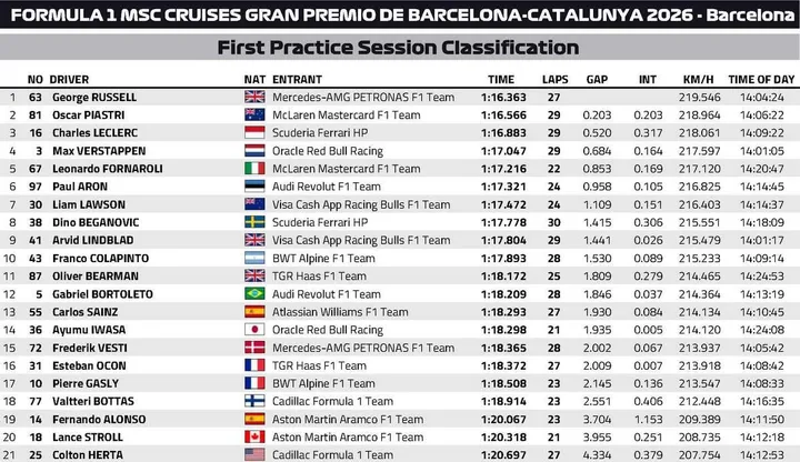 FP1-Results-Barcelona-2026