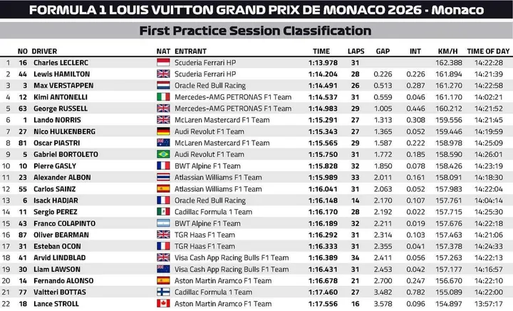 FP1-Results-Monaco-2026