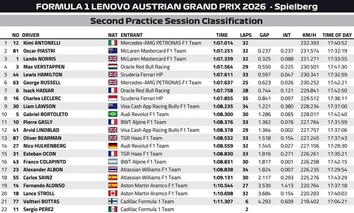FP2-Results-Austria-2026