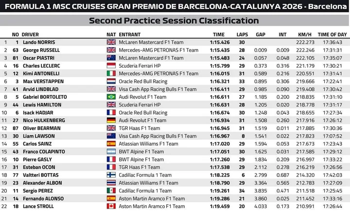 FP2-Results-Barcelona-2026