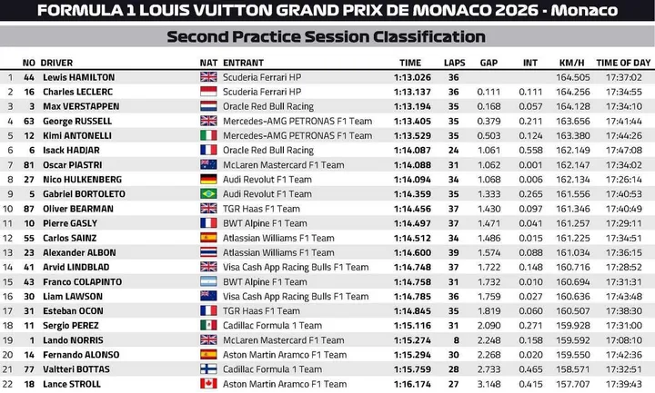 FP2-Results-Monaco-2026