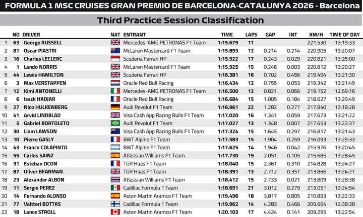 FP3-Results-Barcelona-2026
