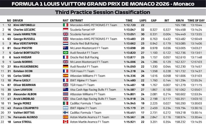 FP3-Results-Monaco-2026