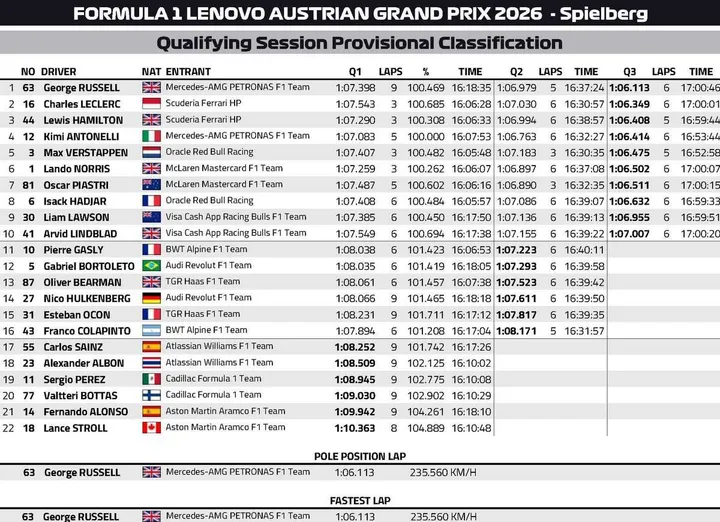 Qualifying-Results-Austria-2026