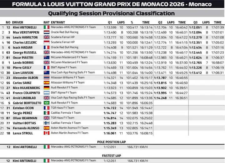Qualifying-Results-Monaco-2026