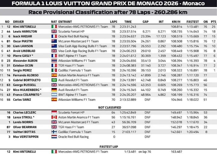 Race-Results-Monaco-2026