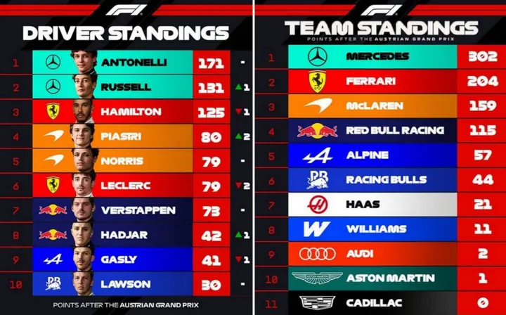 2026 Formula 1 Standings after Austria Round 6 graphic