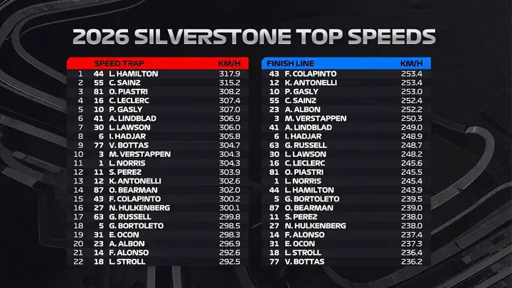 2026 silverstone top speeds formula 1 british gp f1 graphic