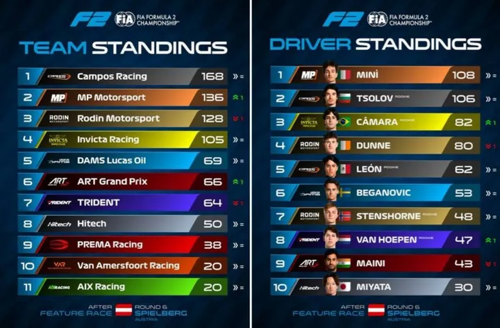 2026 f2 standings after austria graphic