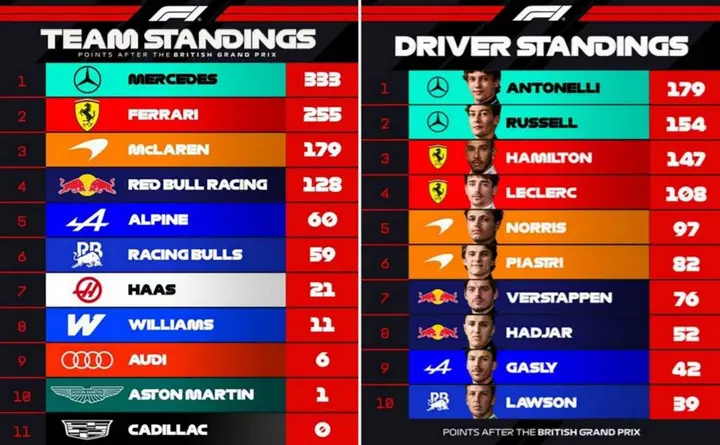 formula 1 standings after round 9 2026 british grand prix graphic-002