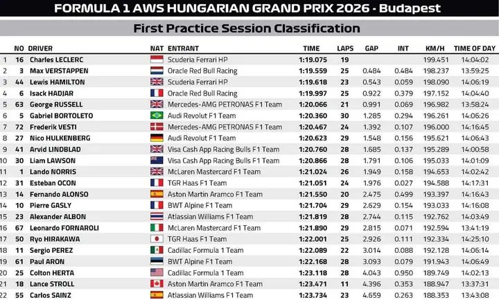 FP1-Results-Hungary-2026