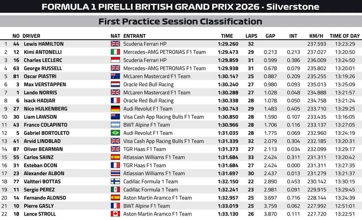 FP1-Results-Silverstone-2026