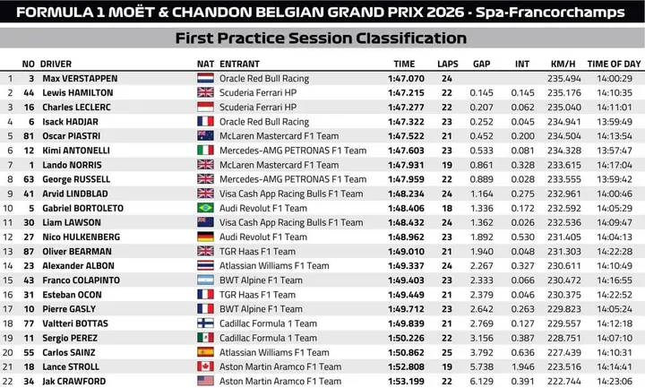 FP1-Results-Spa-2026