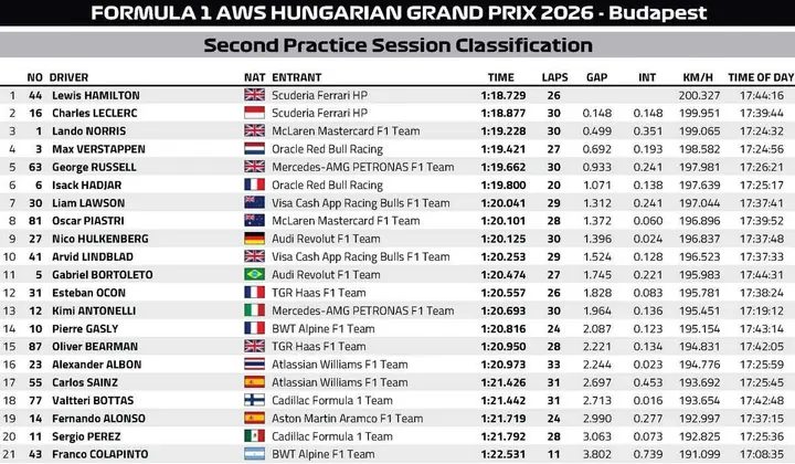 FP2-Results-Hungary-2026