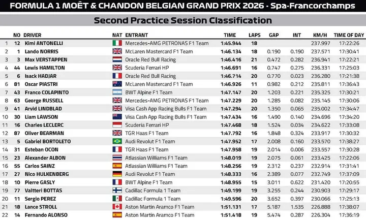FP2-Results-Spa-2026