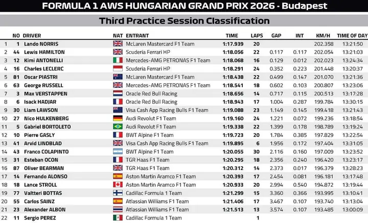 FP3-Results-Hungary-2026