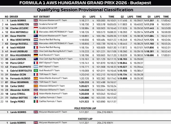 Qualifying-Results-Hungary-2026