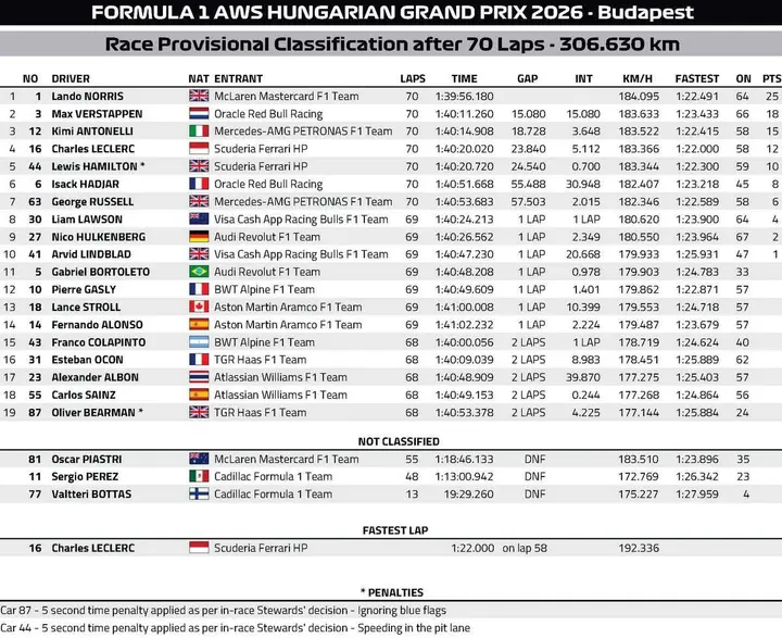 Race-Results-Hungary-2026