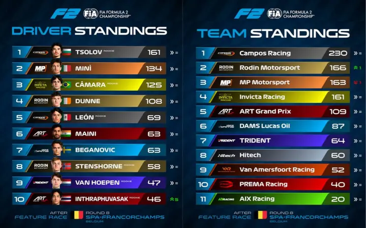 2026 Formula 2 standings after Spa