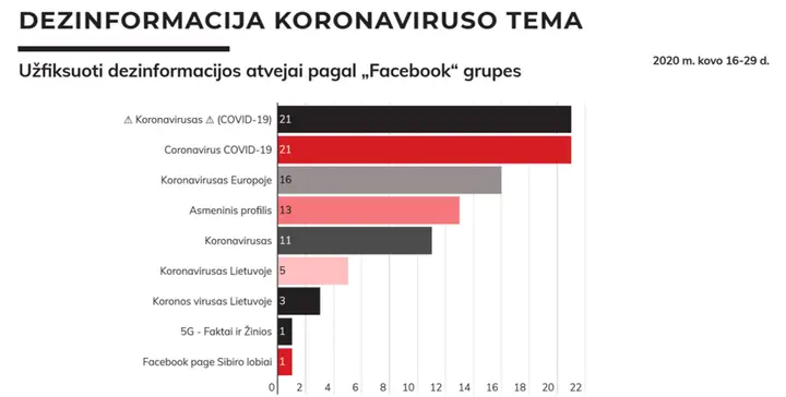 grafikas 3 dezinformacijos atvejai pagal fb grupes