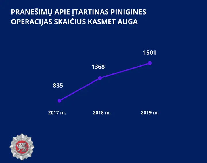 grafikas pranesimu skaicius