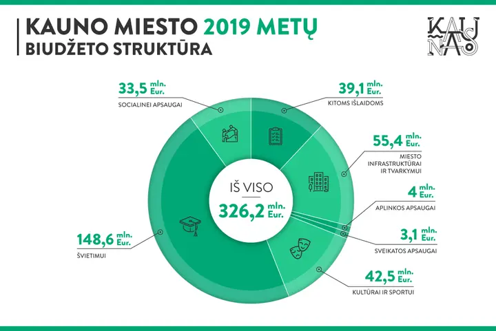 kauno miesto biudzetas 2019 1