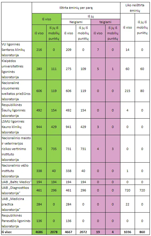koronavirusas statistika