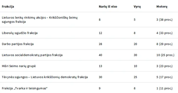 lietuvos politika