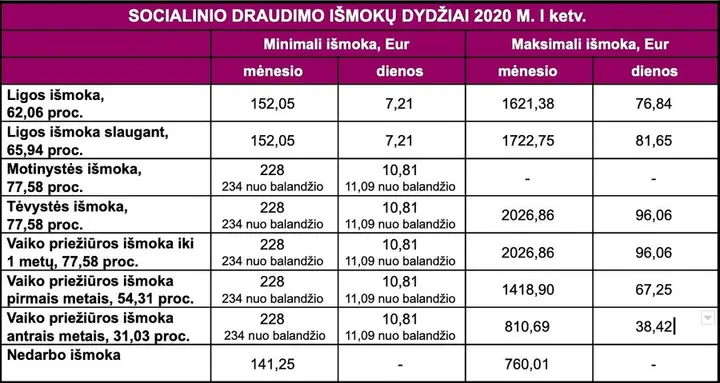 motinystes ligos ir nedarbo ismokos nuo 2020 uju