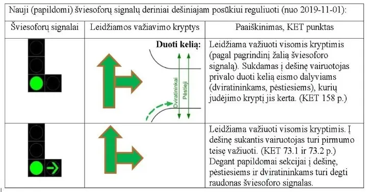 nuo lapkricio 1 d keiciasi sviesoforu irengimo taisykles ir ket 82562325