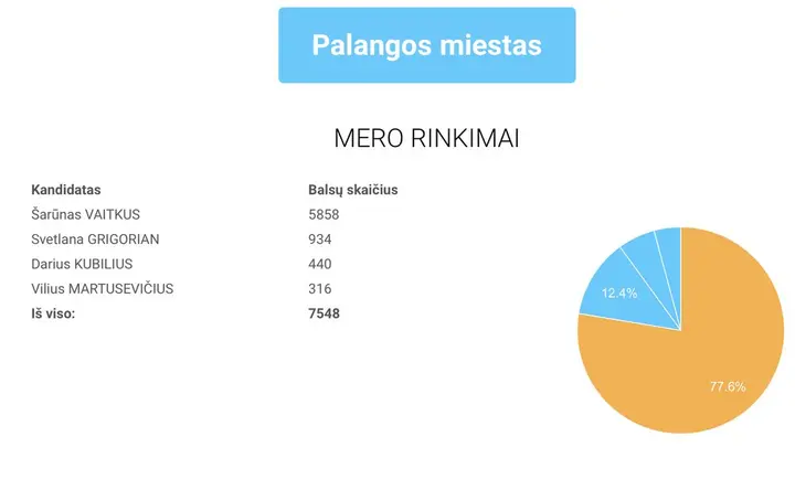palangos miestas