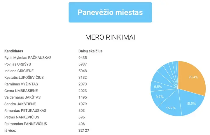 panevezio miestas