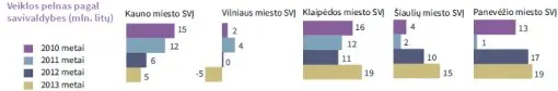 savivaldybes imones
