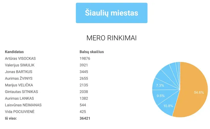siauliu miestas