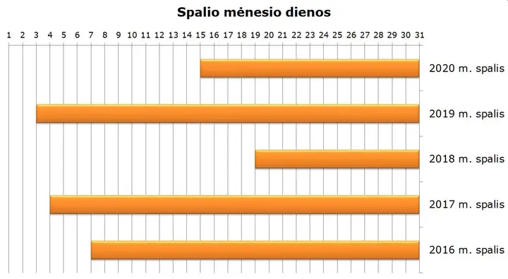 sild sez prdzios 2016 2020