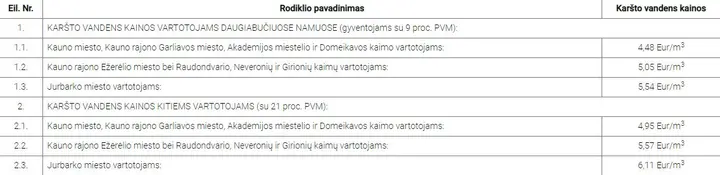 silumos ir karsto vandens kainos