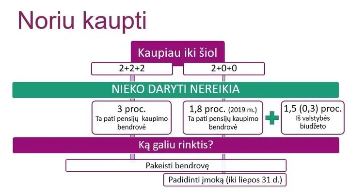 sodros informacija apie pensiju kaupima 79839485