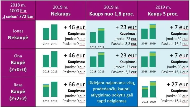 sodros informacija apie pensiju kaupima 79839577