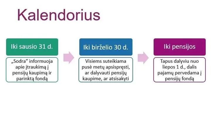 sodros informacija apie pensiju kaupima 79839593