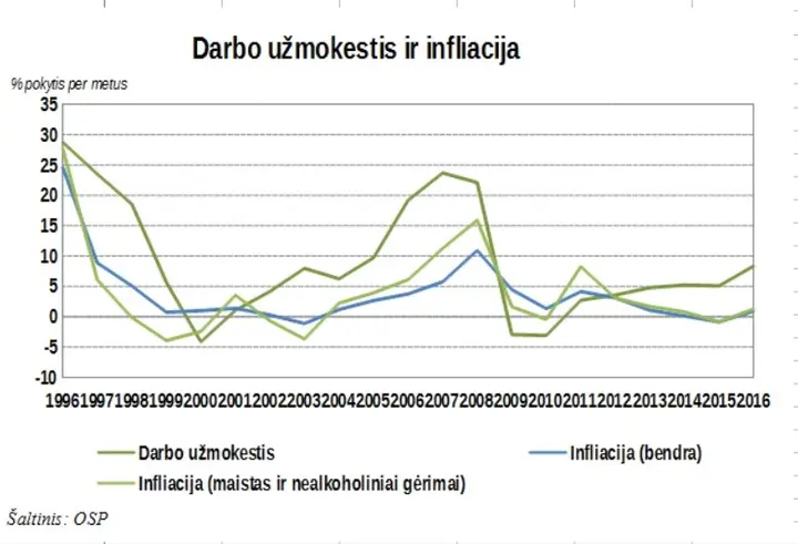 vidutinio darbo uzmokescio ir infliacijos pokyciai 73822462