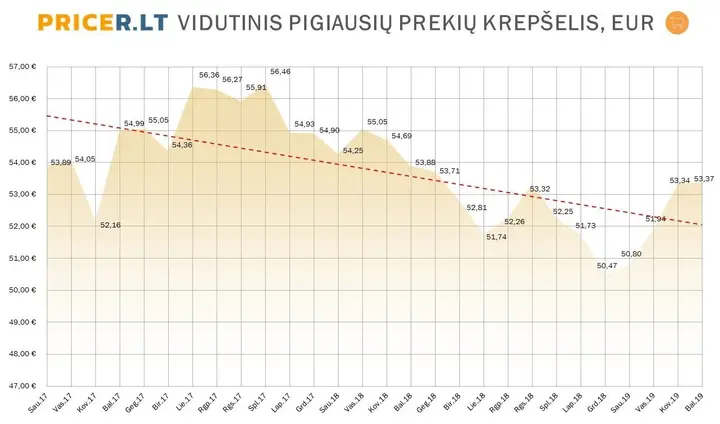 vidutinis pigiausiu prekiu krepselis 81074325