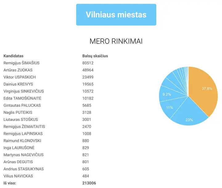 vilniaus miestas