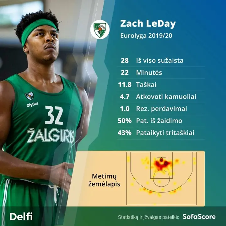 zachas leday 2019 2020 m eurolygoje montazas sofascoretas 71826 84639693
