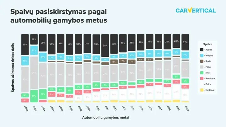 automobiliu spalvu pasiskirstymas pagal gamybos metus scaled