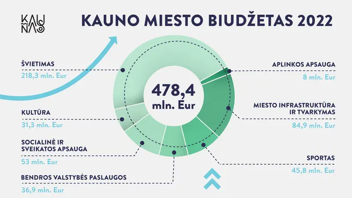 biudzetas