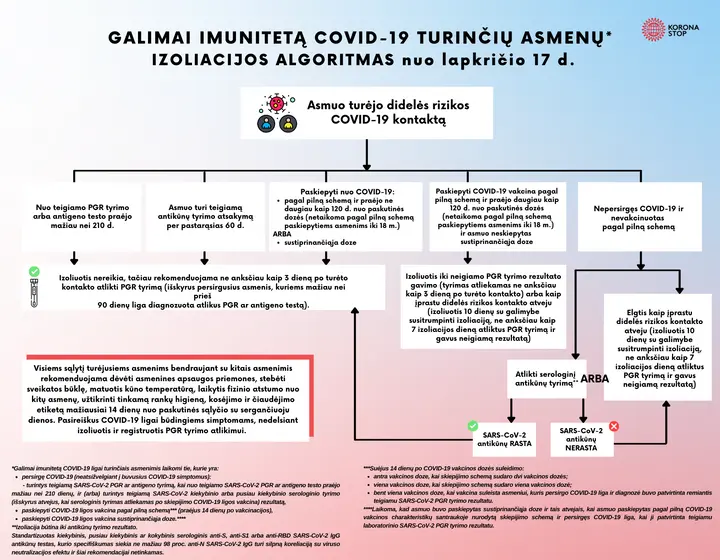 galimai imuniteta covid 19 turinciu asmenu izoliacijos algoritmas