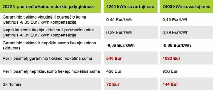 garantinis ir nepriklausomas tiekimas