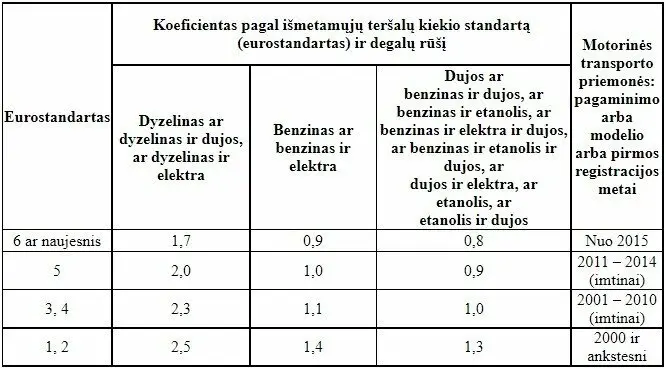 mokescio koeficientai 88696493