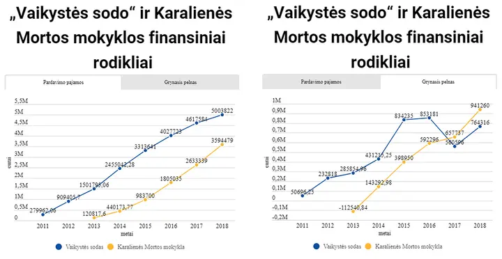 vaikysts sodo ir karaliens mortos mokyklos finansiniai rodikliai