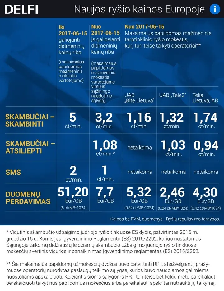 naujos ryšio kainos Europoje
